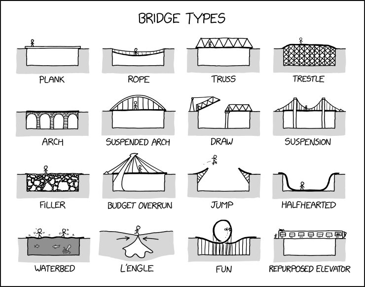 Pontoon bridges are just linear open-sided waterbeds.